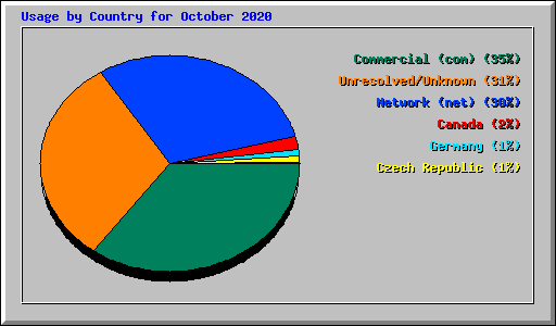 Usage by Country for October 2020