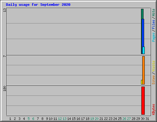 Daily usage for September 2020