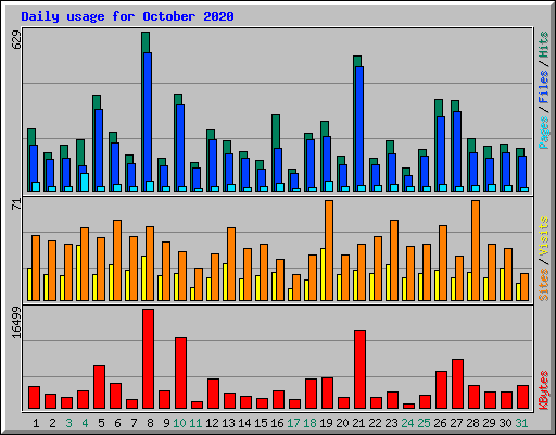 Daily usage for October 2020